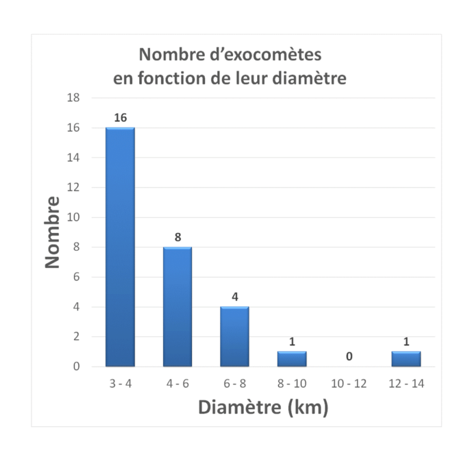 Les 30 exocomètes, réparties en fonction de leur taille. // Source : A. Lecavelier des Etangs, IAP-CNRS