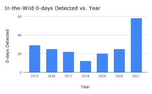2021 est déjà une année à part dans la détection des bugs. // Source : Google 2021 est déjà une année à part dans la détection des bugs. // Source : Google