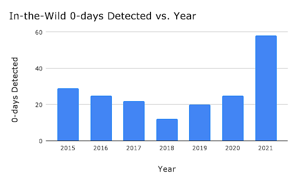 2021 est déjà une année à part dans la détection des bugs. // Source : Google