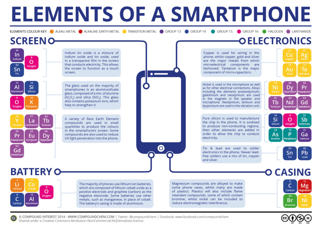 éléments chimiques smartphone