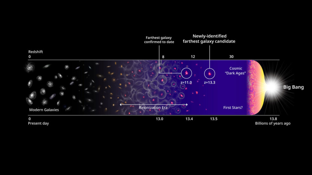 Histoire de l'Univers et formation des premières galaxies. // Source : Harikane et al., NASA, EST and P. Oesch/Yale