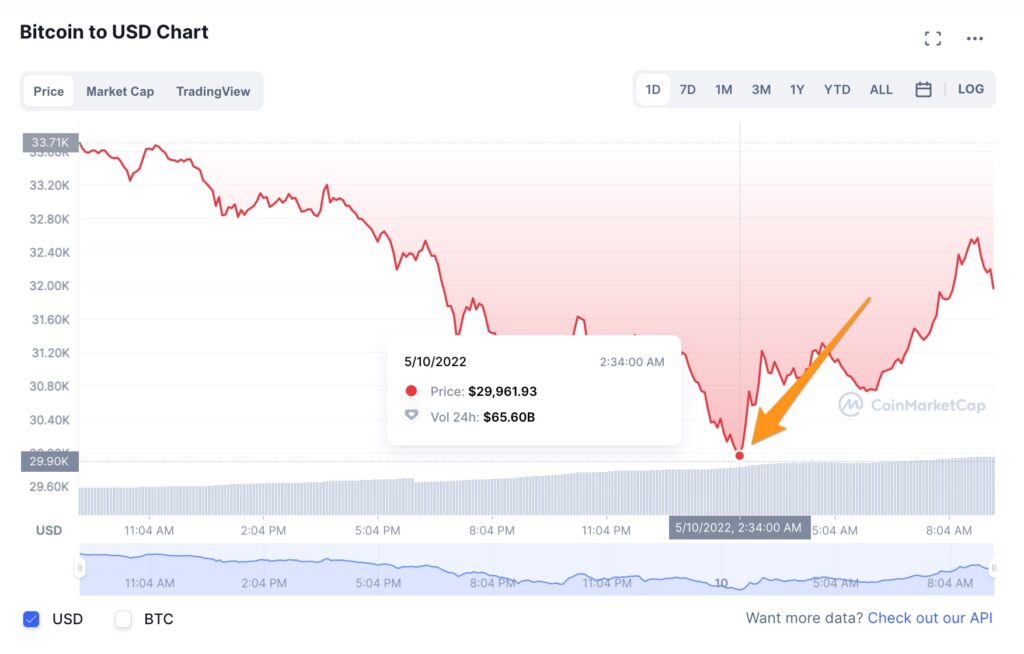 La valeur du bitcoin est rapidement passé sous la barre des 30 000 dollars, avant de très rapidement repartir // Source : Coin Market Cap