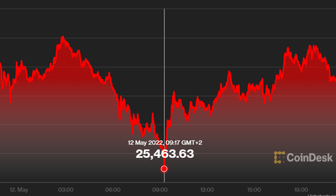 btc crash 25 463 coindesk btc crash 25 463 coindesk