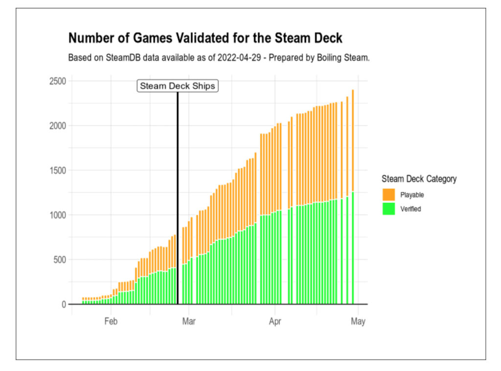 Nombre de jeux jouables sur le Steam Deck