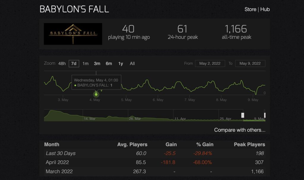 Un seul joueur connecté à Babylon's Fall // Source : SteamCharts