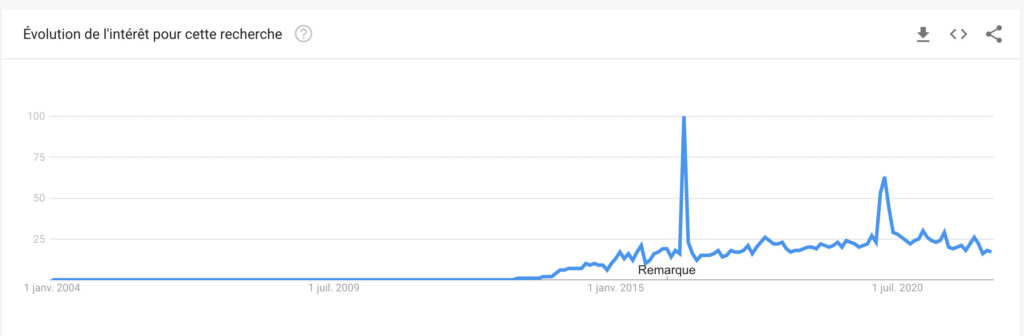 Evolution des recherches Google du terme "Binge Watching" depuis 2004 // Source : Google Trends