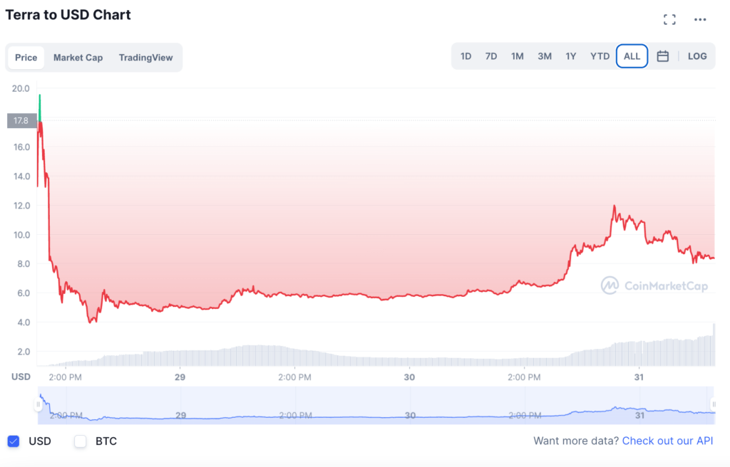 Le cours du LUNA 2.0 // Source : Coinmarketcap