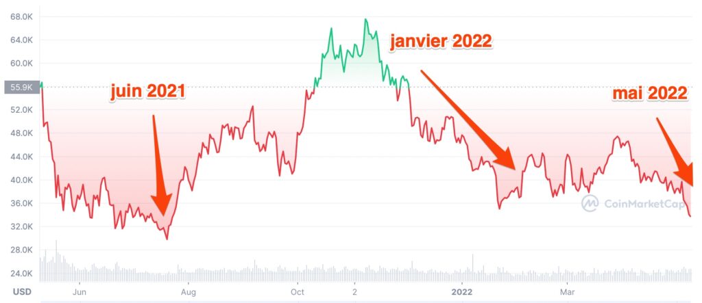 Cours du bitcoin depuis mai 2021 // Source : Coinmarketcap