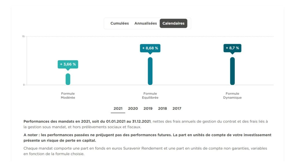 The 2021 performance of the different life insurance profiles managed by Fortuneo // Source: Fortuneo