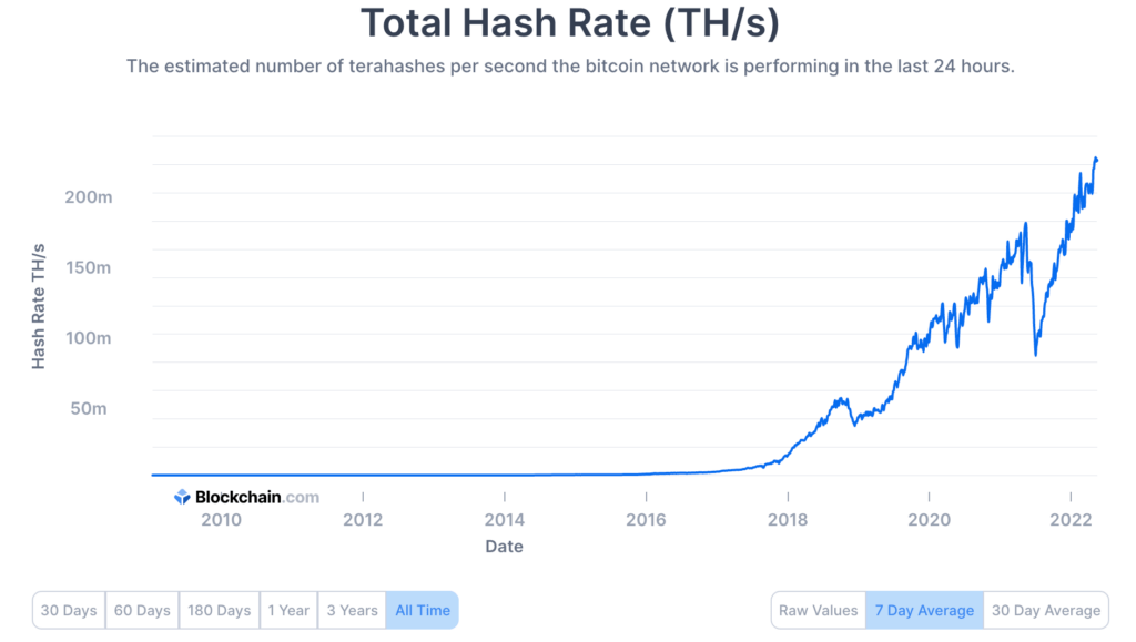 Le hashrate du bitcoin a considérablement augmenté avec le temps — sauf à l'été 2021, lors de l'interdiction du minage en Chine // Source : Blockchain