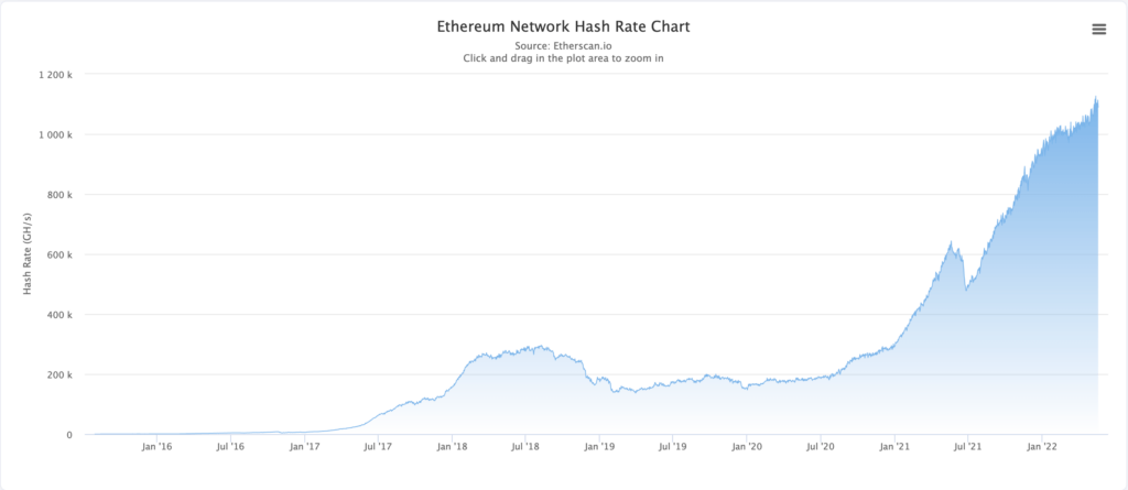 Le hashrate de l'Ethereum est en constante augmentation // Source : Etherscan