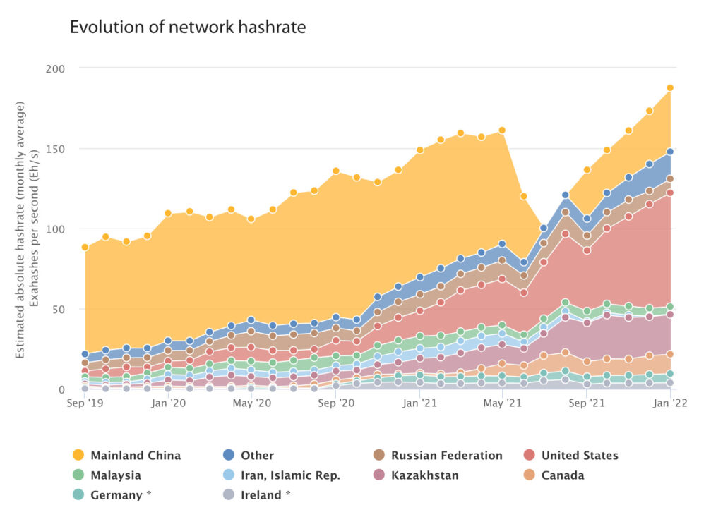 La Chine représentait 70% du hashrate mondial en juin 2021, avant de chute à 0 en juillet et en août // Source : Cambridge Center for alternative finance