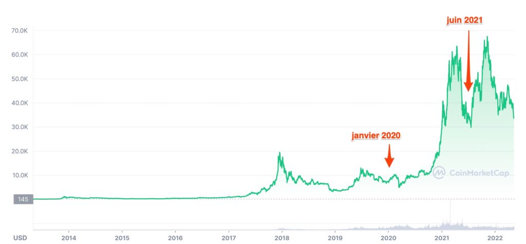 Le Bitcoin Perd 50 % De Sa Valeur En 6 Mois : Faut-il Paniquer ? - Numerama