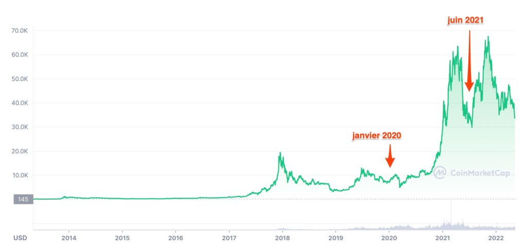 Le cours du bitcoin depuis 2014 (en dollars) // Source : coinmarketcap