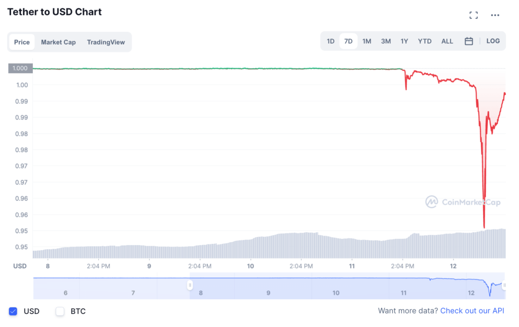 Tether's price is also falling // Source: Coinmarketcap