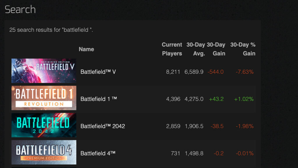 Statistiques des jeux Battlefield sur Steam // Source : SteamCharts