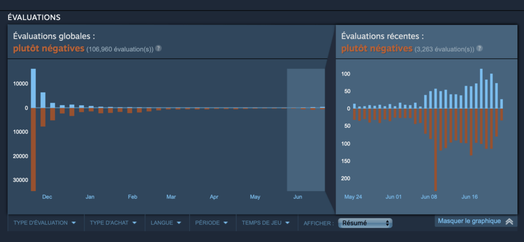 Évaluations de Battlefield 2042 sur Steam