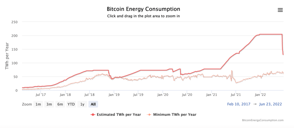 La consommation d'énergie du bitcoin // Source : Diginomist