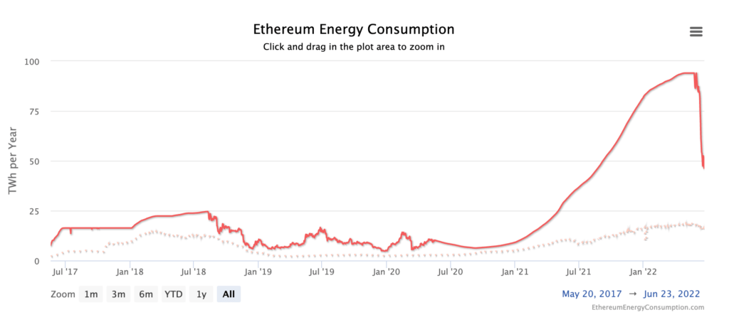La consommation d'énergie de l'Ethereum // Source : Diginomist