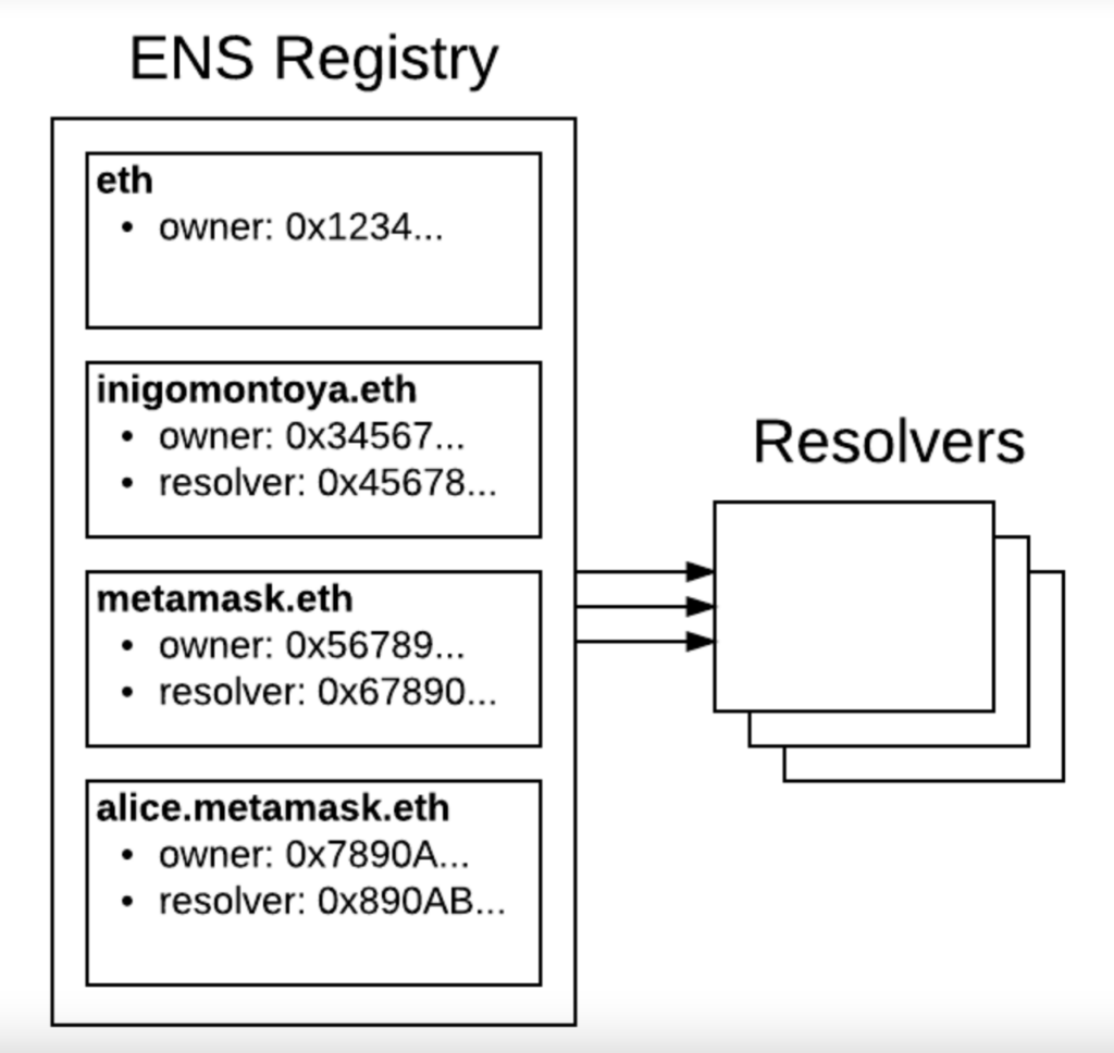 L'architecture de l'ENS // Source : Ethereum Name Service