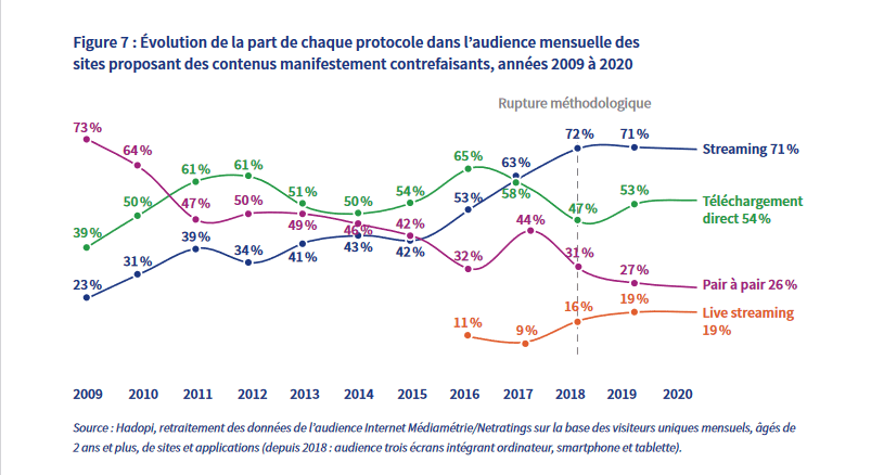 Hadopi rapport évolution