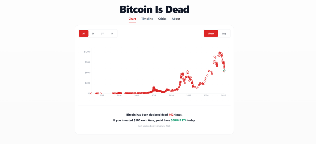 Cet indicateur recense le nombre de fois o&ugrave; le Bitcoin a &eacute;t&eacute; d&eacute;clar&eacute; &laquo; mort &raquo; dans les m&eacute;dias