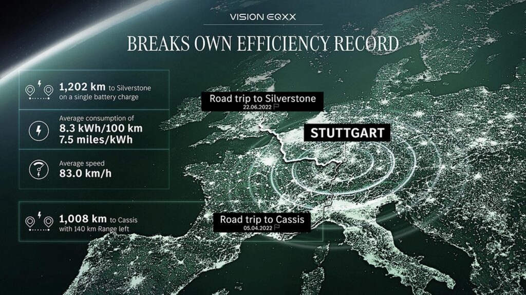 1 202 km : la Mercedes Vision EQXX établit un nouveau record d’autonomie en électrique! (vidéo sur Bidfoly.com) Par Raphaëlle Baut Mercedes-eqxx-record-1024x576