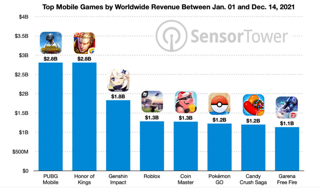 Statistiques des revenus jeux mobiles