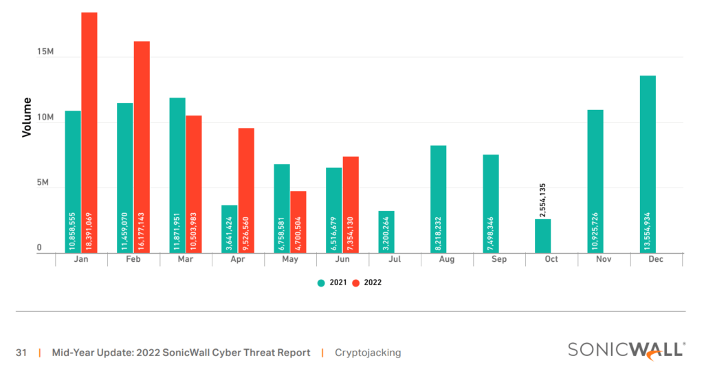 2022 global cyberattack trends cryptojacking 2