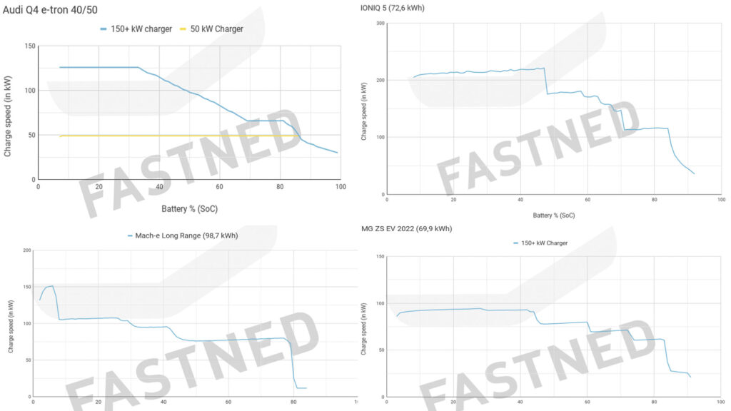 Exemple de courbes de recharge sur le site Fastned // Source : Capture du site Fastned