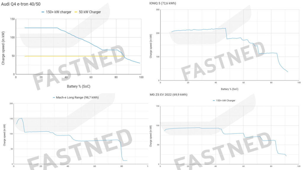 Example of charging curves on the Fastned site // Source: Capture of the Fastned site