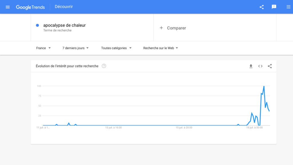 Évolution de l'intérêt pour la recherche « Apocalypse de chaleur » sur 7 jours. // Source : Capture d'écran Google Trends