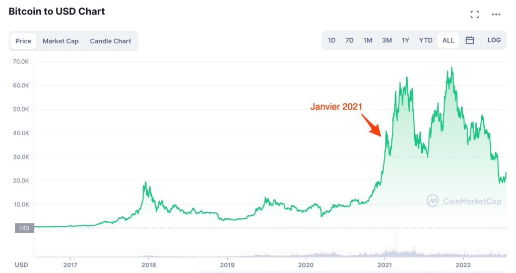 Le cours du bitcoin ces 4 dernières années // Source : coinmarketcap