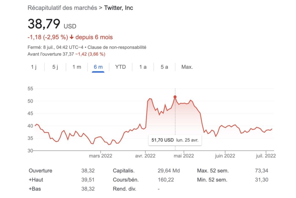 Depuis l'annonce du rachat, l'action de Twitter tombe. Elon Musk s'est engagé à racheter chaque action 54,20 dollars. // Source : Google Stock