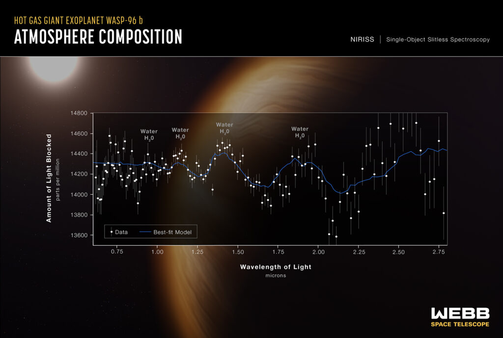 La composition en CO2 de WASP-96 b. // Source : Nasa