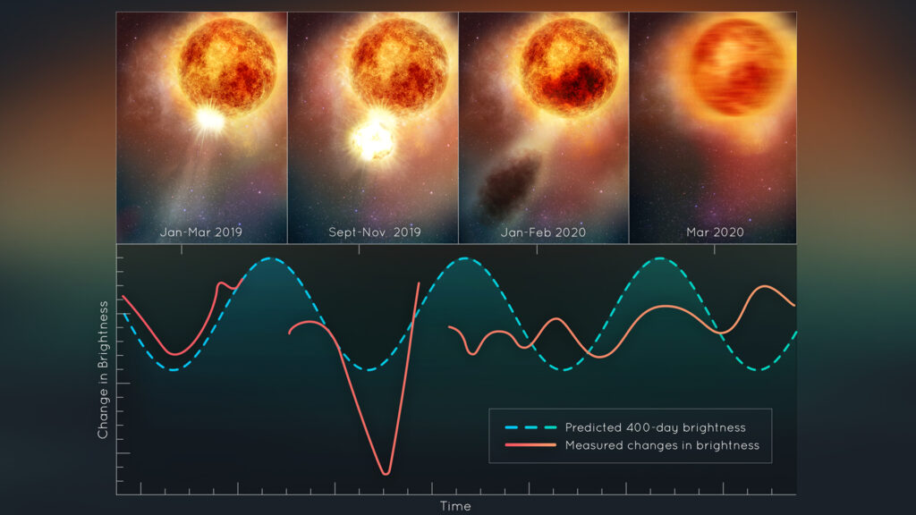 Changements de luminosité de Bételgeuse. // Source : NASA, ESA, Elizabeth Wheatley (STScI) 