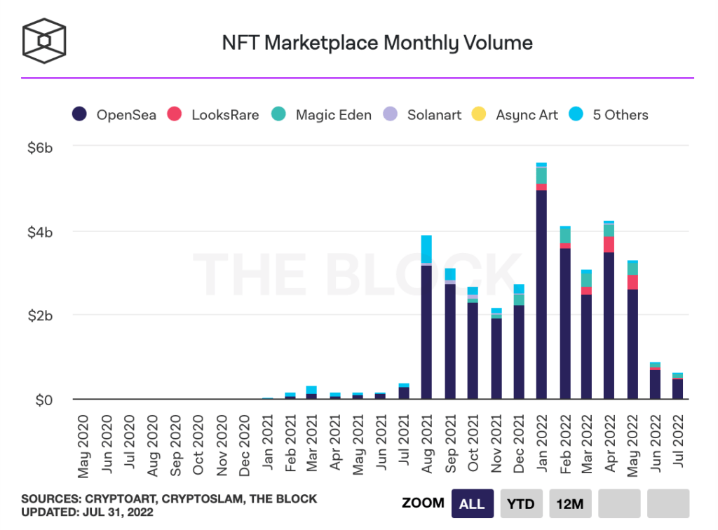 Les ventes de NFT sont en chute, et c'est impressionnant // Source : The Block