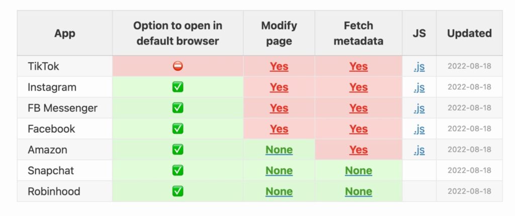 Un comparatif entre les différents navigateurs intégrés. TikTok est le pire, puisqu'il ne permet pas d'ouvrir une page dans Safari ou Chrome. // Source : Felix Krause