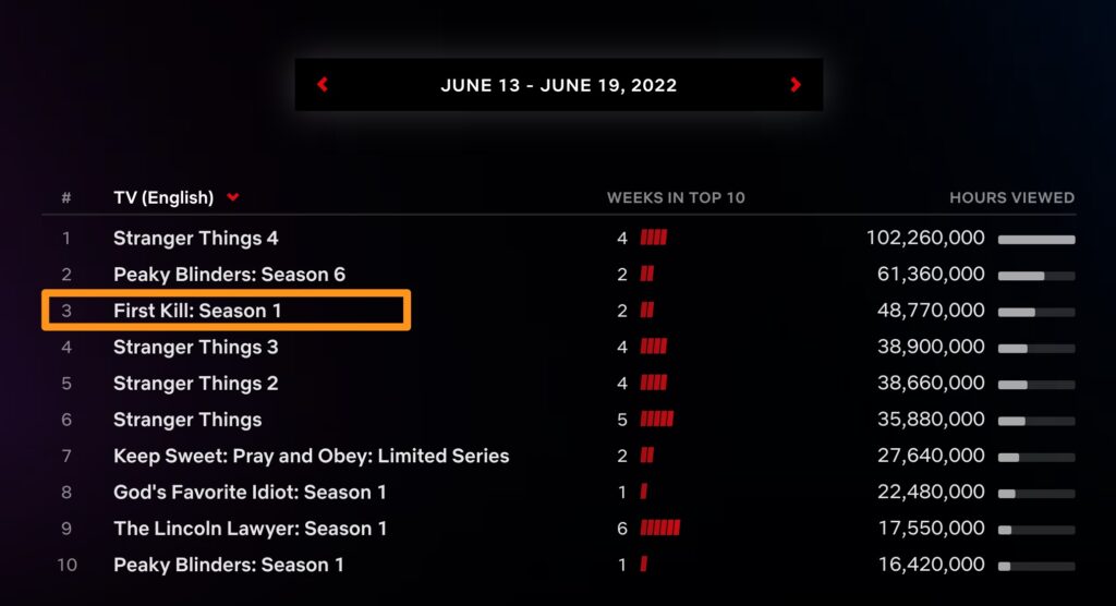 First Kill était dans le top 3 mondial de Netflix la semaine après sa sortie // Source : Netflix