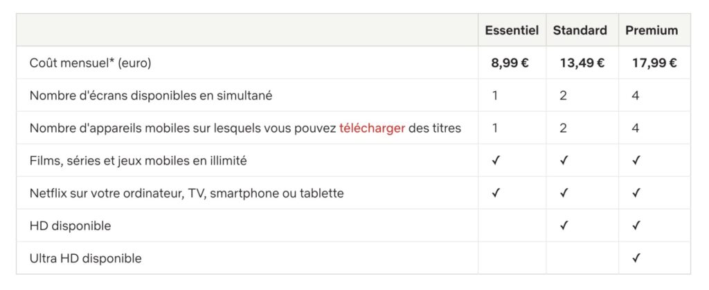 Les offres françaises de Netflix, le 18 août 2022. // Source : Netflix