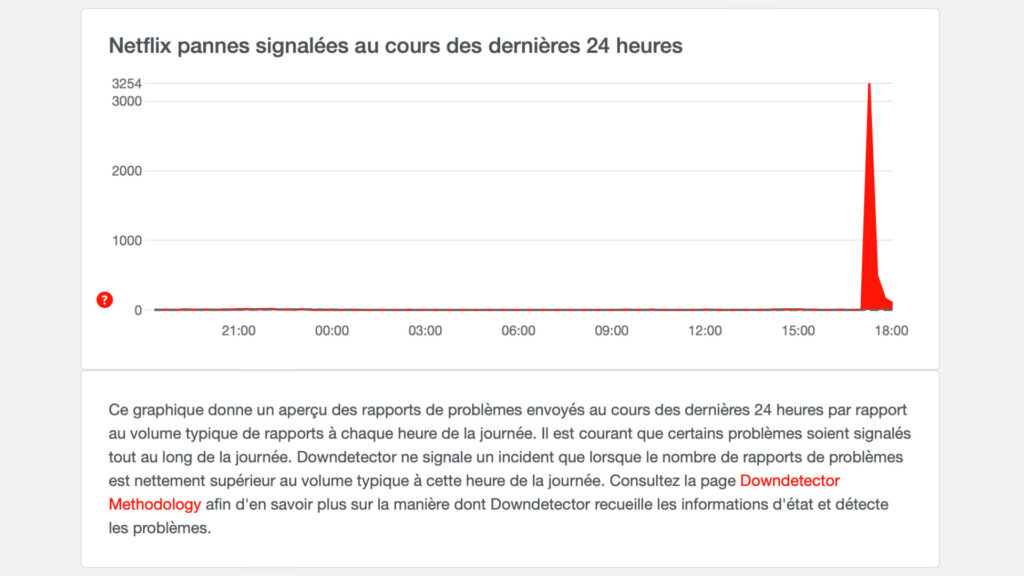 Pannes Netflix signalées. // Source : Capture d'écran Downdetector le 19 août à 18h20