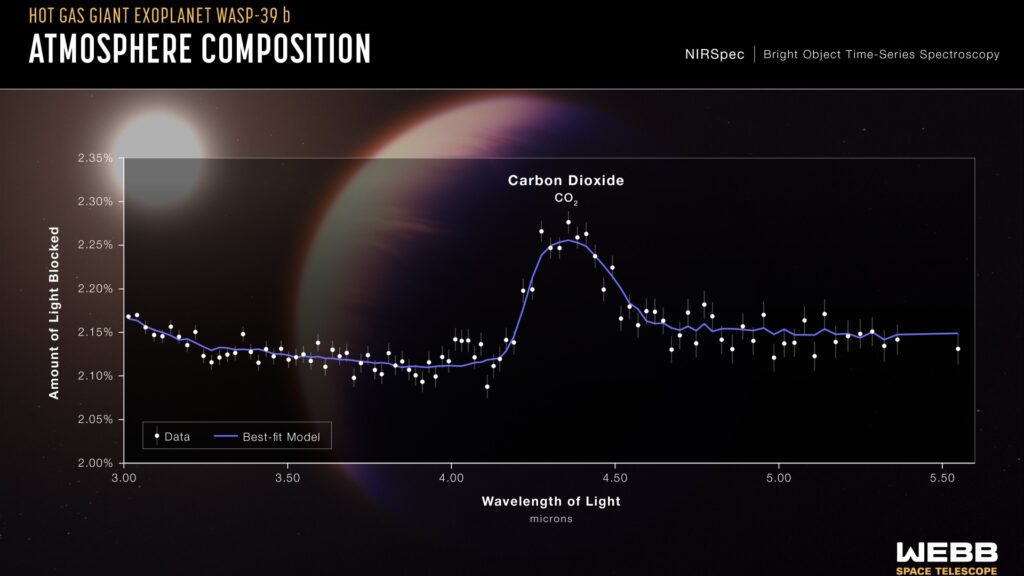 Composition atmosphérique de WASP-39b. // Source : James Webb / Nasa