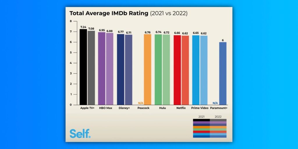 En juin 2022, IMDb sacrait Apple meilleur producteur de contenus pour la seconde fois consécutive. // Source : 9to5mac