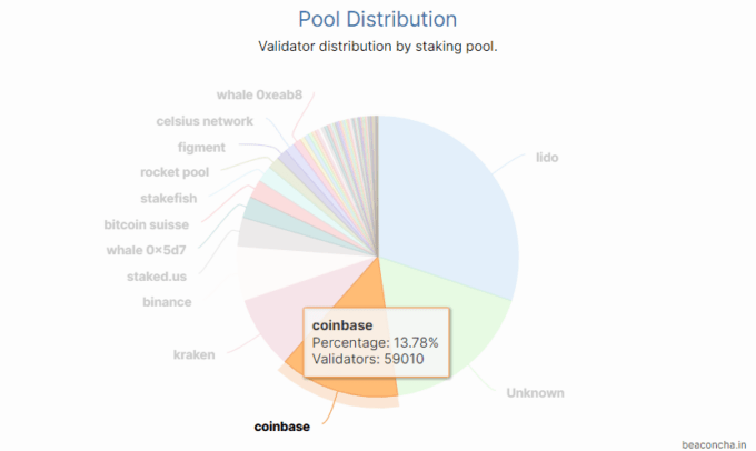 beacon pool distribution coinbase beacon pool distribution coinbase