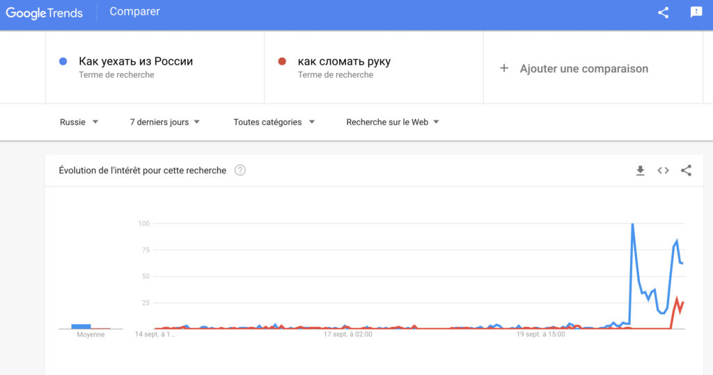 « Comment quitter la Russie » (en bleu) et « Comment se casser le bras » ont connu une forte augmentation des recherches sur Google dans la soirée depuis la soirée du 20 septembre. // Source : Numerama
