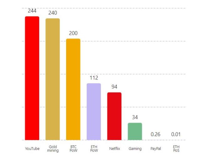 Consommation énergétique annuelle (en TWh). // Source : Ethereum.org Consommation énergétique annuelle (en TWh). // Source : Ethereum.org