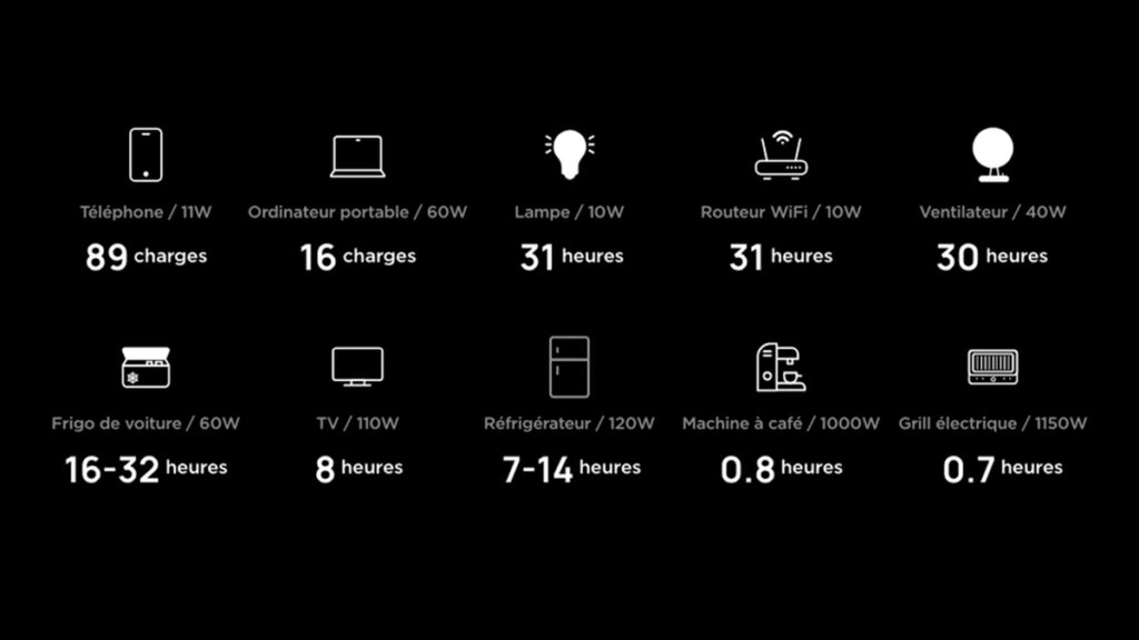 Quelques exemples d'utilisation de la station de charge Delta 2 // Source : EcoFlow Quelques exemples d'utilisation de la station de charge Delta 2 // Source : EcoFlow