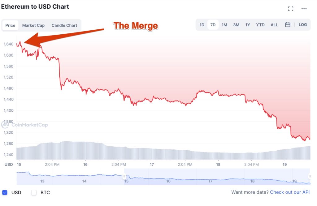 Le prix de l'Ethereum est en baisse depuis The Merge // Source : Coinmarketcap