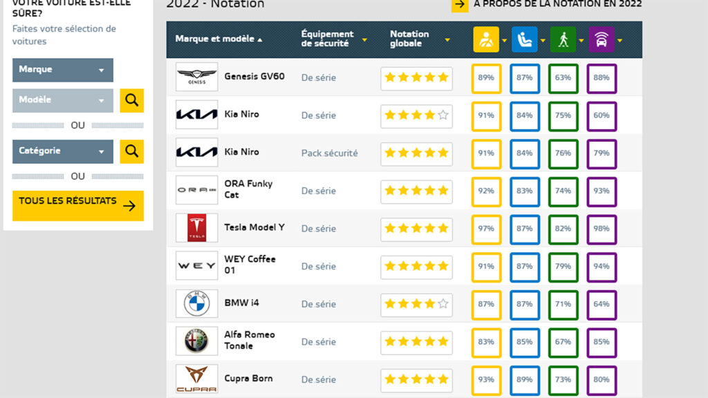 Résultats crash-tests Euro NCAP  // Source : Euro NCAP