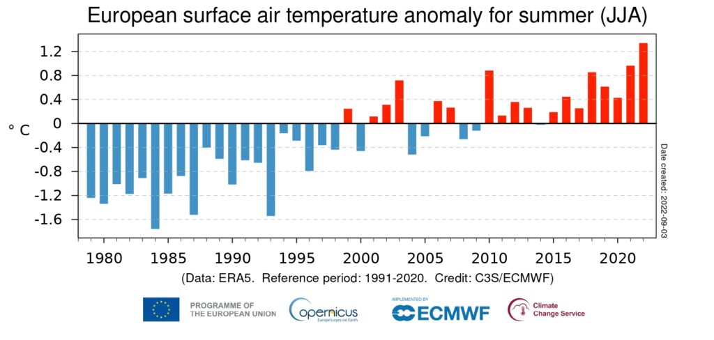 Moyennes de juin à août des anomalies de températures en moyenne européenne. Comparaison de 1979-2021 et 1991-2020. // Source : Copernicus Climate Change Service/ECMWF